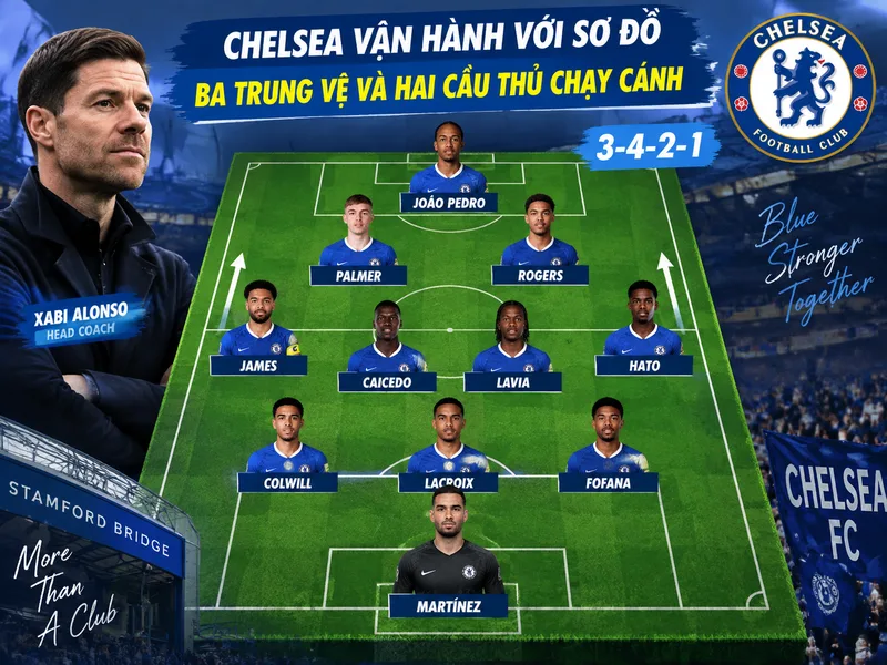 Chelsea vận hành với sơ đồ ba trung vệ và hai cầu thủ chạy cánh